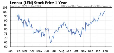 Len stock price. Financial analysts and individual investors can rely on the chain to gauge the stock's performance, monitor its activity, and see prices changes when making an investment decision. Test out Nasdaq ... 