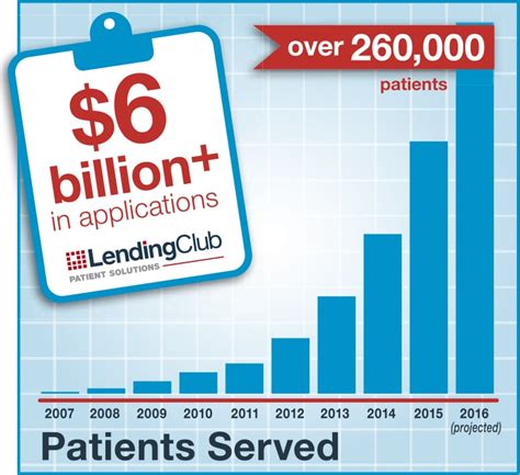 Lending Club Patient Solutions Credit - What is a Deferred …