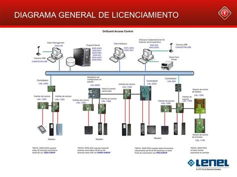 Lenel Access Control Systems