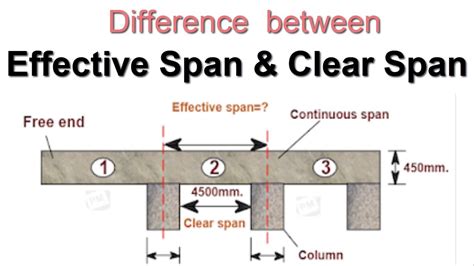 Length vs Span - What