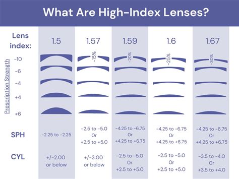 Lens Index Meanings - Vision Center