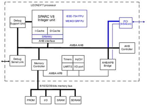 Leon2 Processor: What Is the Function of the Processor? image 1