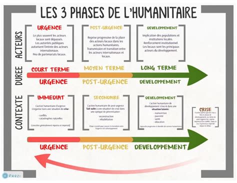 Les 3 phases de l