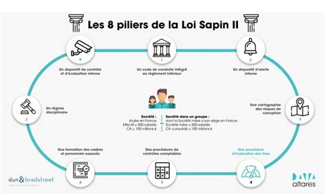 Les 8 piliers de la loi Sapin II - Mon Expert du Droit