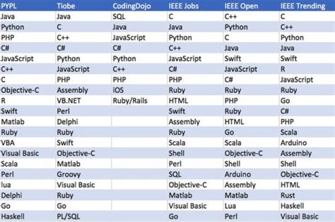 Les différents types de langages informatiques