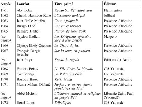 Les littératures africaines de langue française à l'époque de la postmodernité. - Vespa lx125 150 manuale di servizio di riparazione.