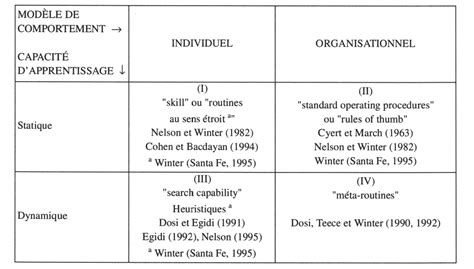 Les propriétés des routines : outils pragmatiques