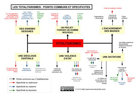 Les totalitarismes