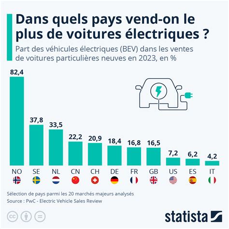 Les voitures électriques - Faits et chiffres Statista