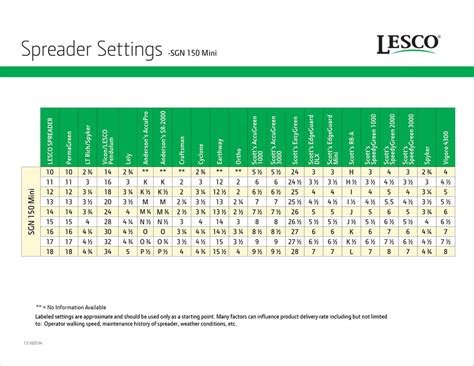 Lesco spreader settings conversion chart. Create a boundary of your lawn and ensure it equals 100 sq. ft. in size. You can mark 10 ft (length) x 10 ft. (width). If your fertilizer bag has suggested settings, apply them to your spreader. If there’re no settings, use the Scotts spreader settings chart to adjust your tool to the appropriate application rate. 