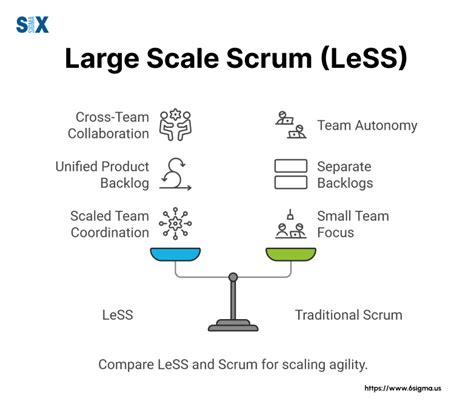 Less agile.  Dec 12, 2024 · Learn how to apply Scrum principles at scale with Large...