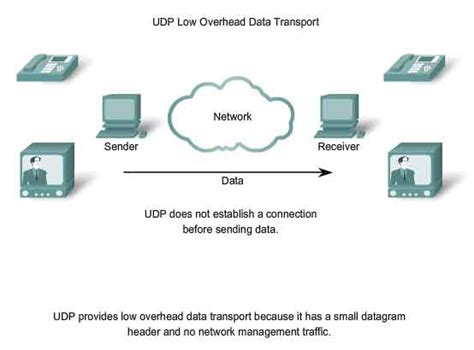 Less overhead tcp or udp.  For general protocol message exchange, which can tolerate some packet...