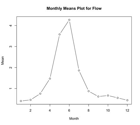 Lesson 4: Seasonal Models - PennState: Statistics Online …