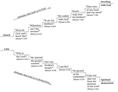 Lesson 5: Enoch Noah and the Flood Scriptures 101