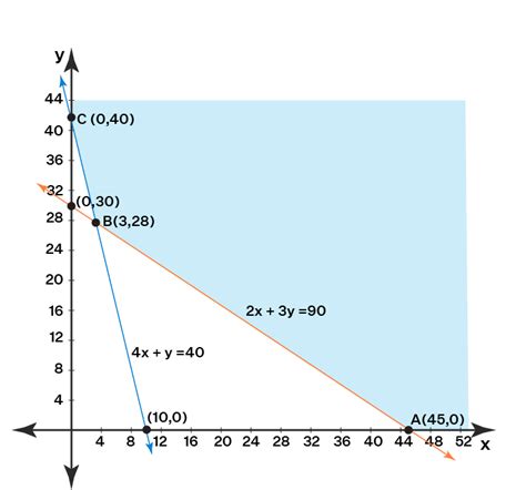 Lesson LINEAR PROGRAMMING PROBLEMS AND SOLUTIONS 3 Linear programming