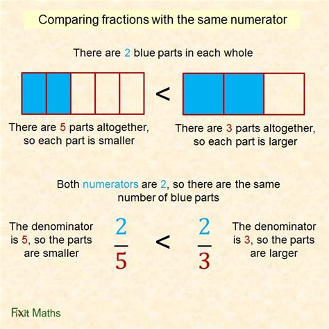 Lesson Video Comparing Fractions with the Same Numerator or