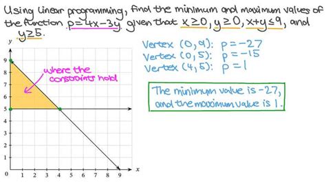 Lesson Video Linear Programming Nagwa