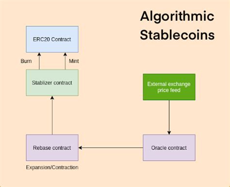 Lessons Learned: Designing Resilient Algorithmic Stablecoins