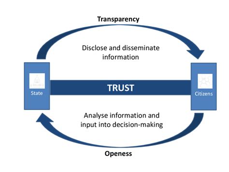 diagram for responsibility