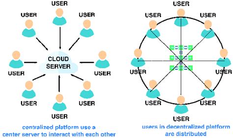 Lessons Learned: Vulnerabilities of Centralized Platforms and The Power of Community