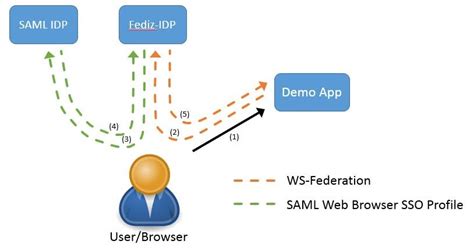 Lessons Learned Register Trusted 3rd Party Idp With Saml Web Browser Sso Profile