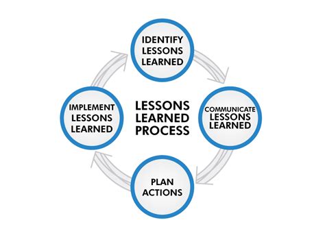 Lessons Learned and Best Practices