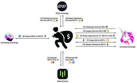 Lessons Learned from the Warp Finance Incident