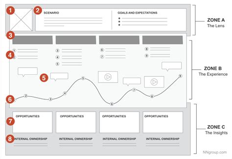 Lessons on Design Deliverables. Part 3 User Journey Maps by Sam