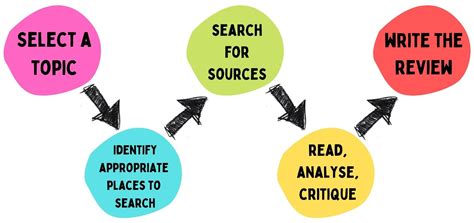 Letrecher review. A Literature Review is an objective, concise, critical summary of published research literature relevant to a topic being researched in an article.The two mo... 