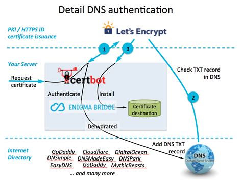 Letsencrypt dns challenge cloudflare. com.  The command I ran was sudo cer...