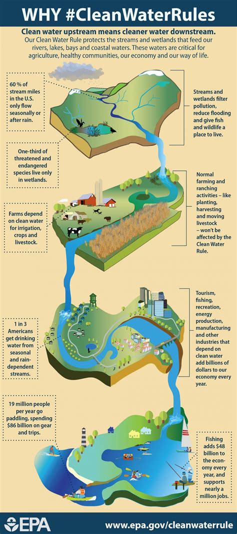 Letter from TX elected officials in support of EPA clean water rule