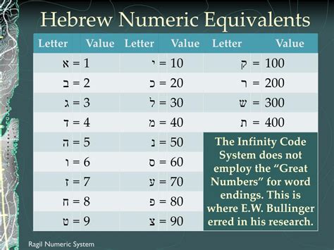 Letters Have Numerical Value The Infinity Bible Code