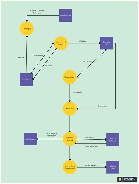 Level 1 Data Flow Diagram for Online Shopping Cart Systems. This level