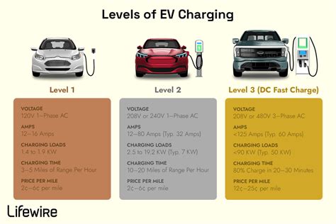 Level 1 vs Level 2 vs Level 3 Charging Explained