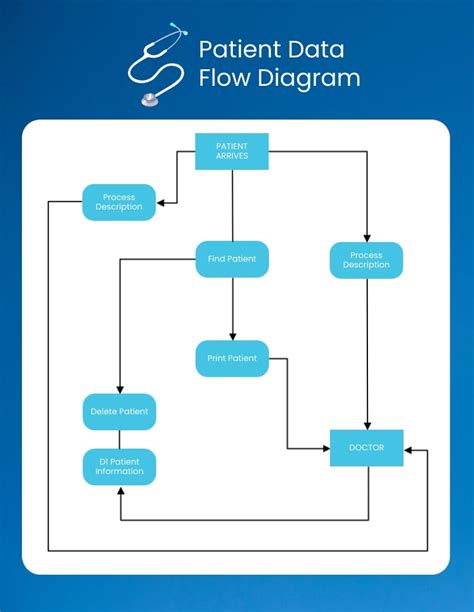 Level 2 Data Flow Diagram Template for Hospital Management System. To