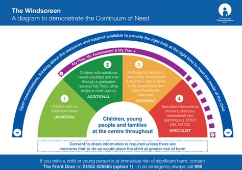 Level 3 – Children in Need who Require Statutory or