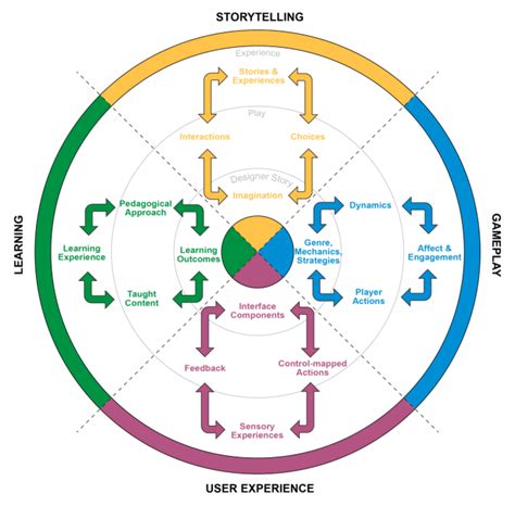 Level Design Methodology for Digital Games Seminer.