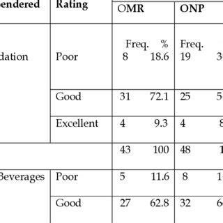 Level of Satisfaction in Food and Services Rendered by Food Court …