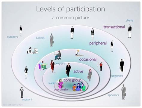 Level of community. In the hierarchy of life, a level that is below community but above the organ level is d) population. A population of organisms is a group of the same ... 