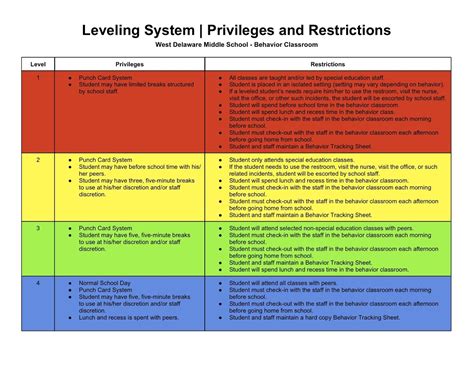 Level system aba. system. The Four Main Goals of Point/Level Systems (Farrell, Smith, & Brownell, 1998) • Increasing appropriate behavior • Promote academic achievement • Foster a … 