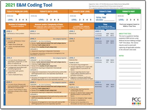 Levels E M Coding Cheat Sheet