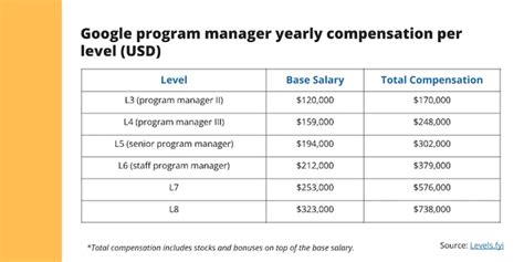 Levels fyi google program manager.  We would like to show you a descriptio...
