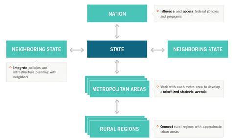 Levels of Government Institute For Strategy And Competitiveness