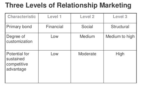 Levels of Relationship Strategies for Bonding Customer Relationship