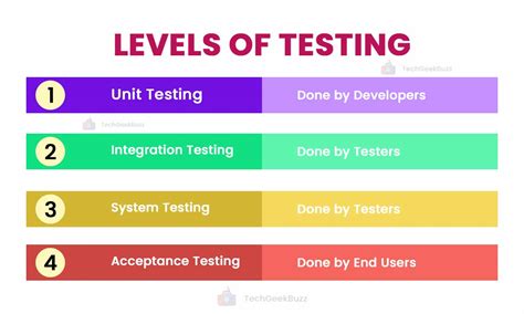 Levels of Testing in Software Testing