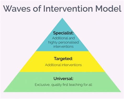 Levels of intervention. The Triple P program contains multiple levels of intervention with increasing intensity for parents of children from birth – 16 years of age. There are multiple delivery methods within each of the five (5) levels, providing enough flexibility to meet the needs of many different individuals and communities. 