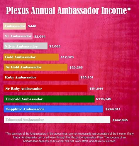 Plexus Worldwide is set up as a multi-level marketing company, and as such it enlists the help of members who want to become distributors for the product. ... Achievement Bonuses - As you rise through the ranks on the tiered ambassador ranking system, you'll receive bonus payouts that can range from $100 all the way up to $750. These are ...
