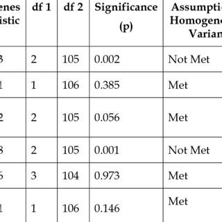 Levenes Test of Homogeneity of Variance Download Table