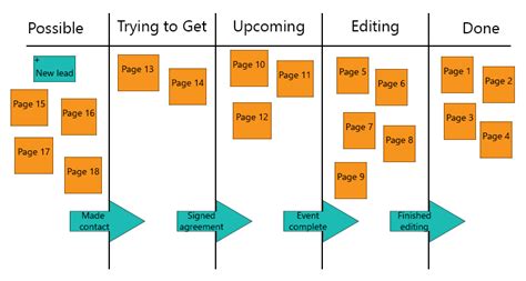 Leverage OneNote in your compay by making a Kanban system