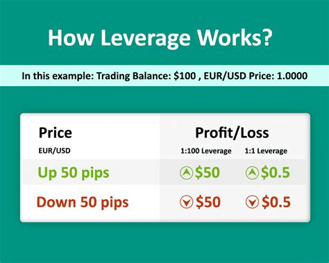 A 100:1 leverage ratio means that the minimum margin requir